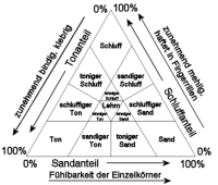 Zusammensetzung von Lehm